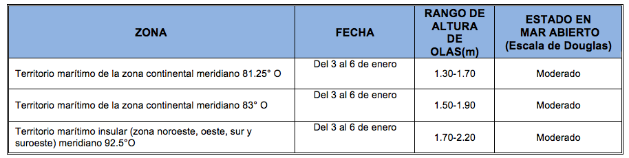 PronosticoOlas 2031