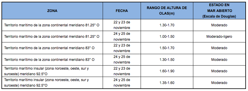 PronosticoOlas 221119