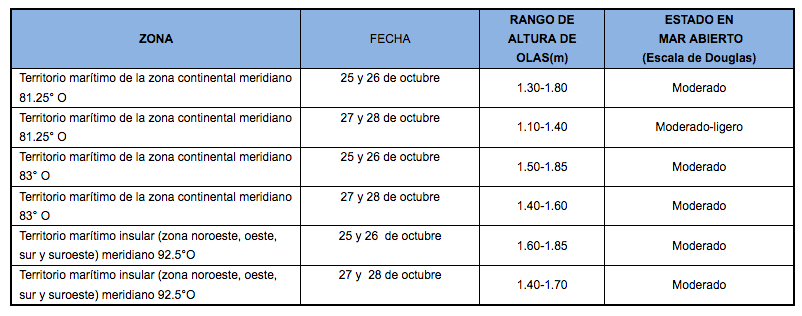 PronosticoOlas 25102019