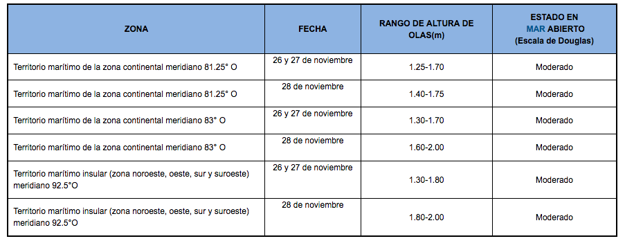PronosticoOlas 261119