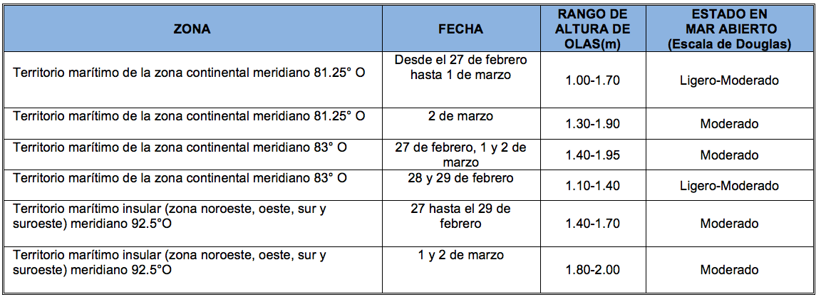 PronosticoOlas 27220