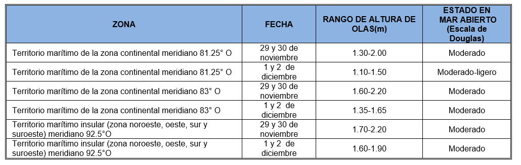 PronosticoOlas 291119