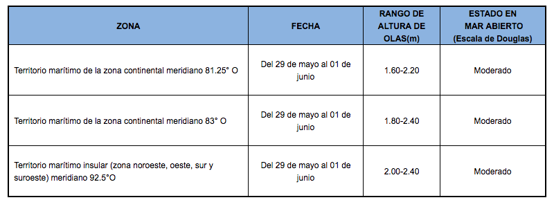 PronosticoOlas 29520