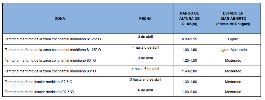 PronosticoOlas 3420