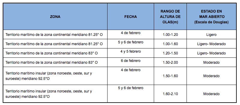PronosticoOlas 4120