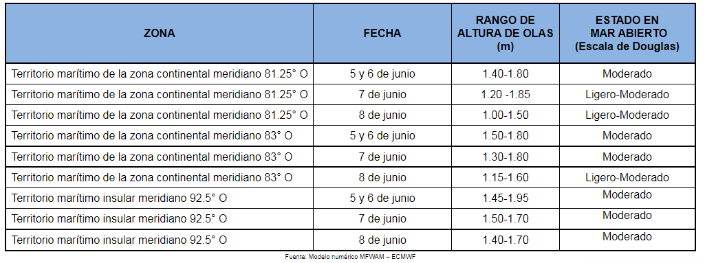 PronosticoOlas 4621
