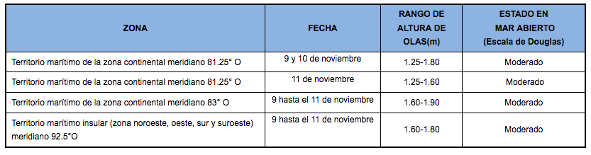 PronosticoOlas 81119