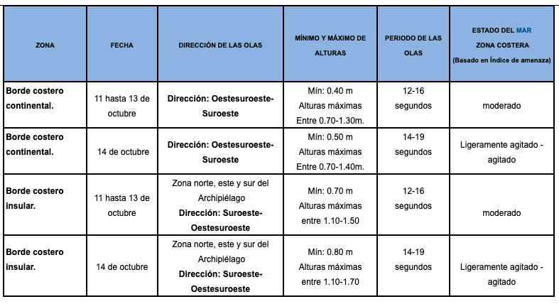 TablaOlas 111019