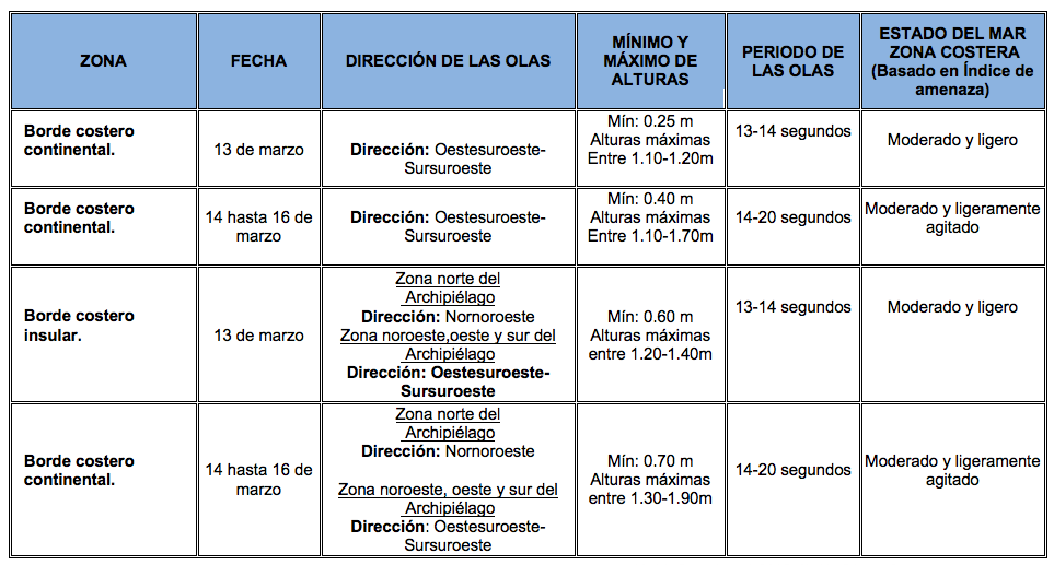 TablaOlas 13320
