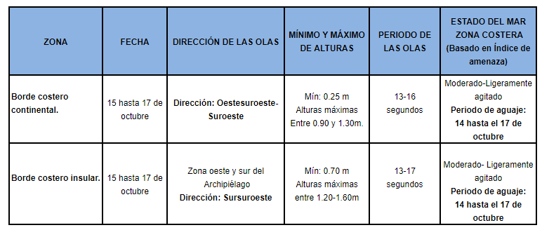 TablaOlas 151019