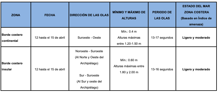 TablaOlas 2019412