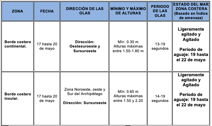 TablaOlas 2019517