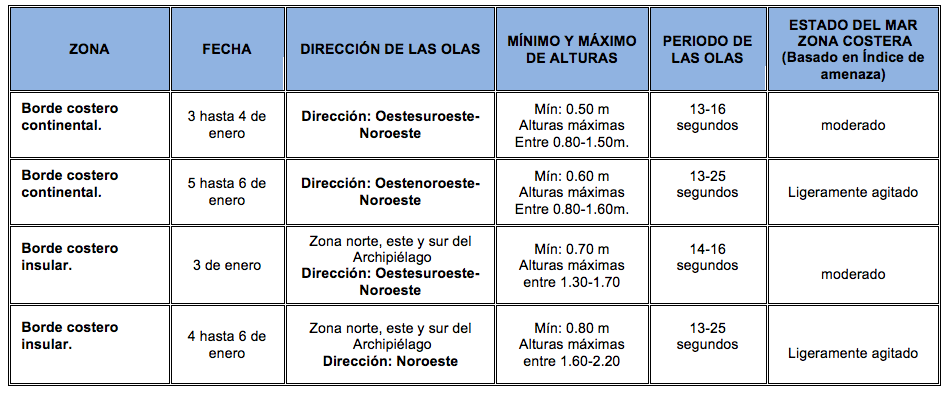 TablaOlas 2031