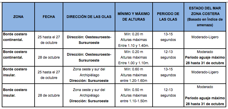 TablaOlas 25102019