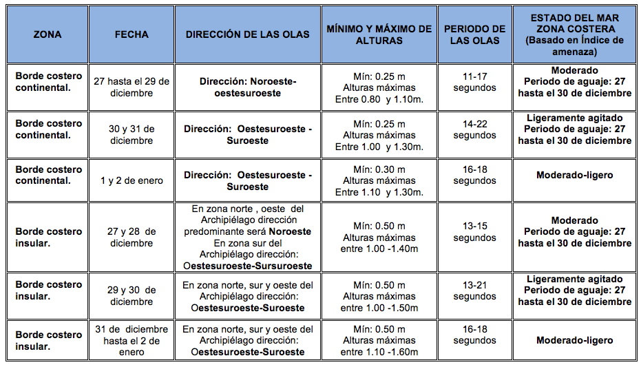 TablaOlas 271219