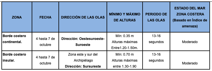TablaOlas 41019