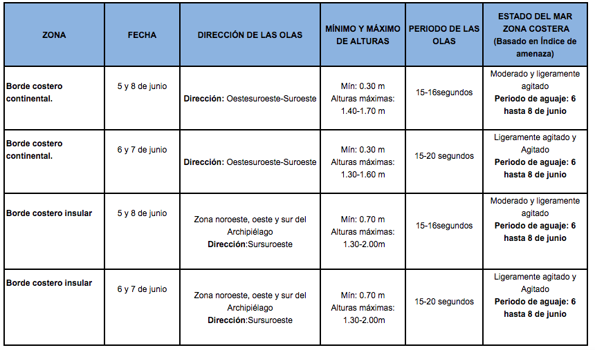 TablaOlas 5620