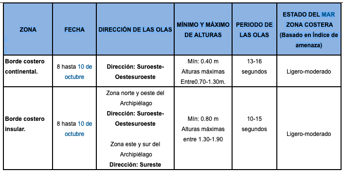 TablaOlas 81019