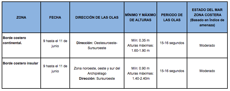 TablaOlas 9620