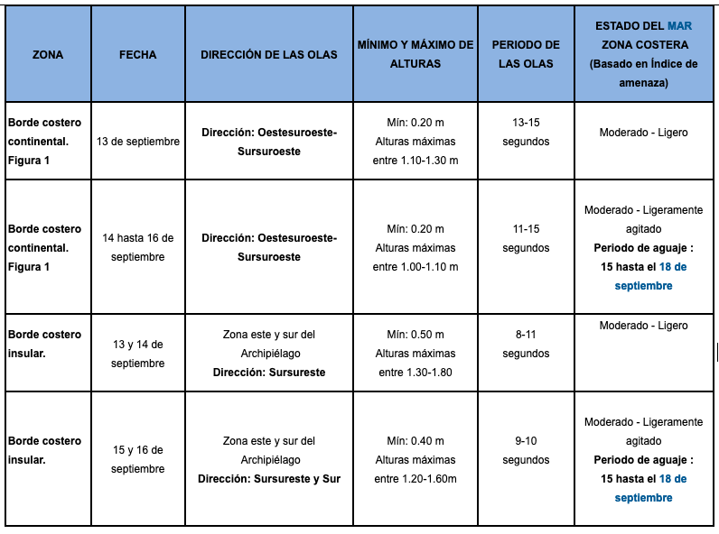 TablaOleaje 13919