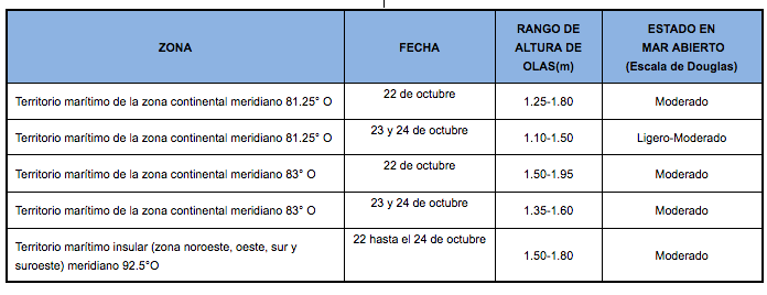 TablaOleaje 181019