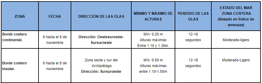 TablaOleaje 2019116