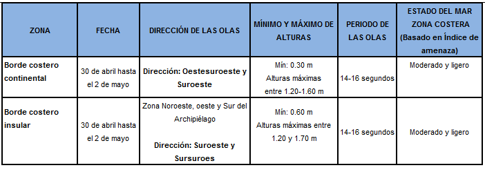 TablaOleaje 2019304