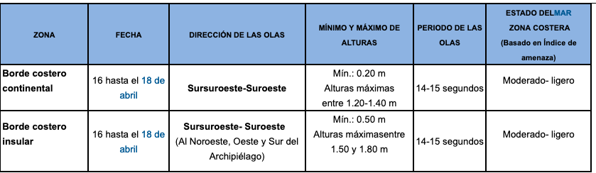 TablaOleaje 2019416