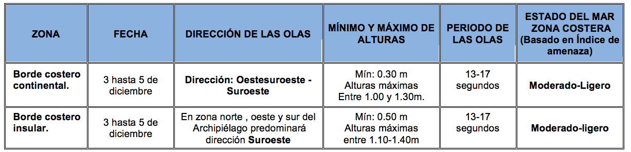 TablaOleaje 21219