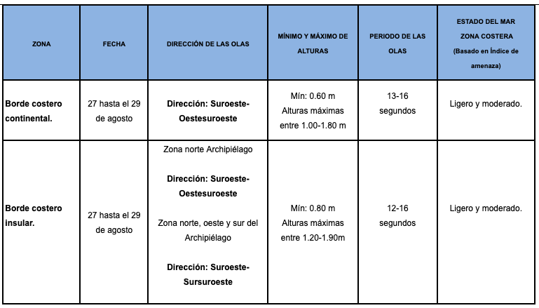 TablaOleaje 27819