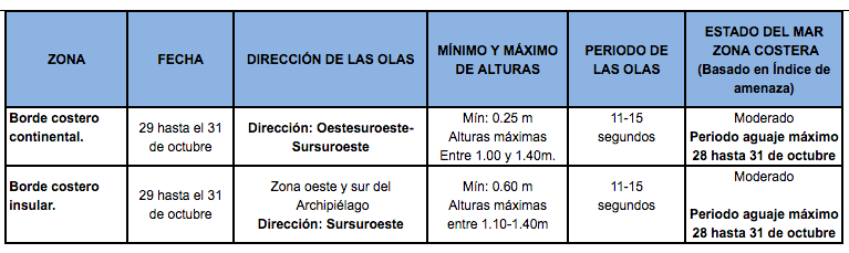 TablaOleaje 291019