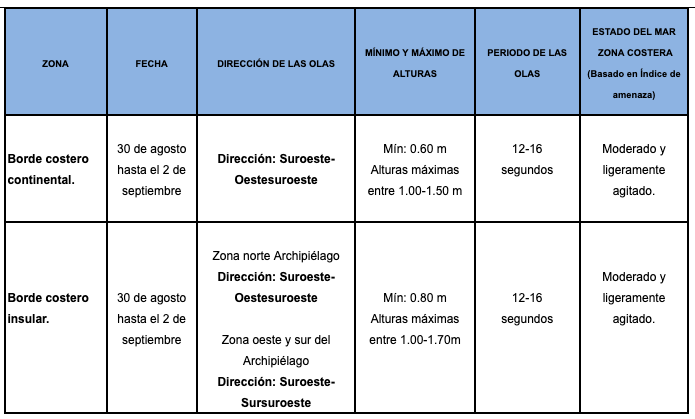 TablaOleaje 30819