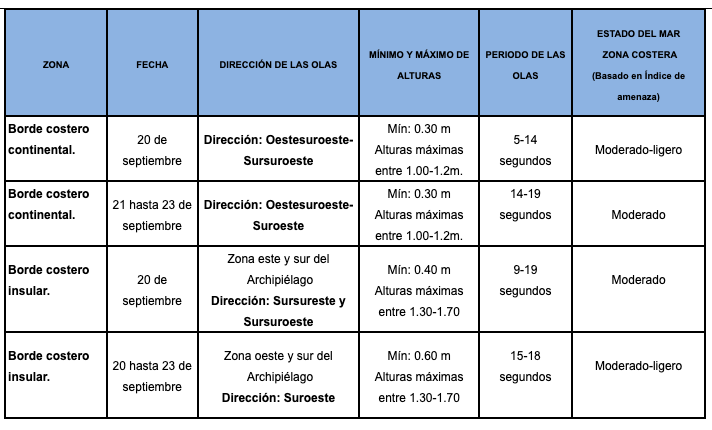 Tabla Oleaje20919