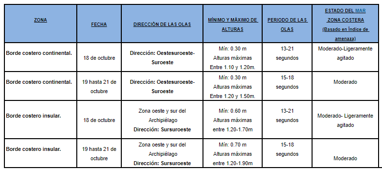 Tabla de olas