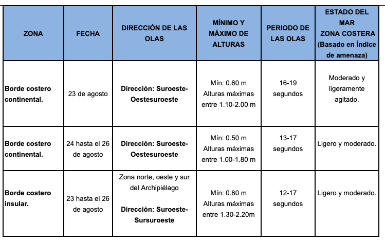 Tabla de oleaje 22819