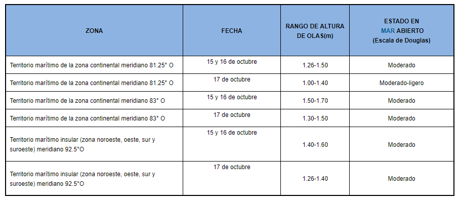 pronosticoOlas 20191015