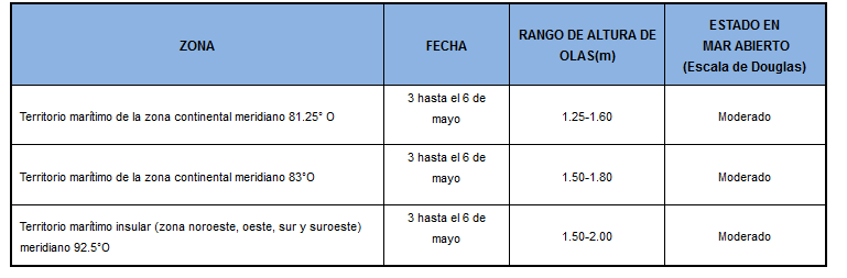 pronosticoOlas 201935