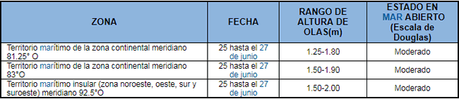 Condiciones de oleaje desde el 25 hasta el 27 de junio de 2019