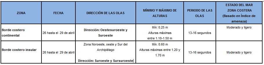 tablaOleaje 2019264