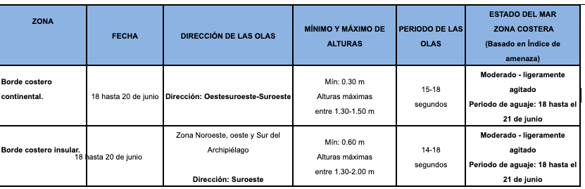 tablaOleajes 19618