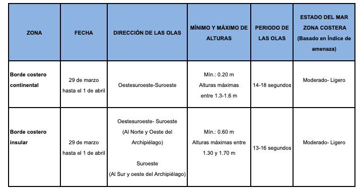 tablaoleaje2019329