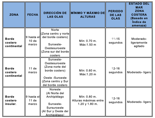 tablaoleaje 1993