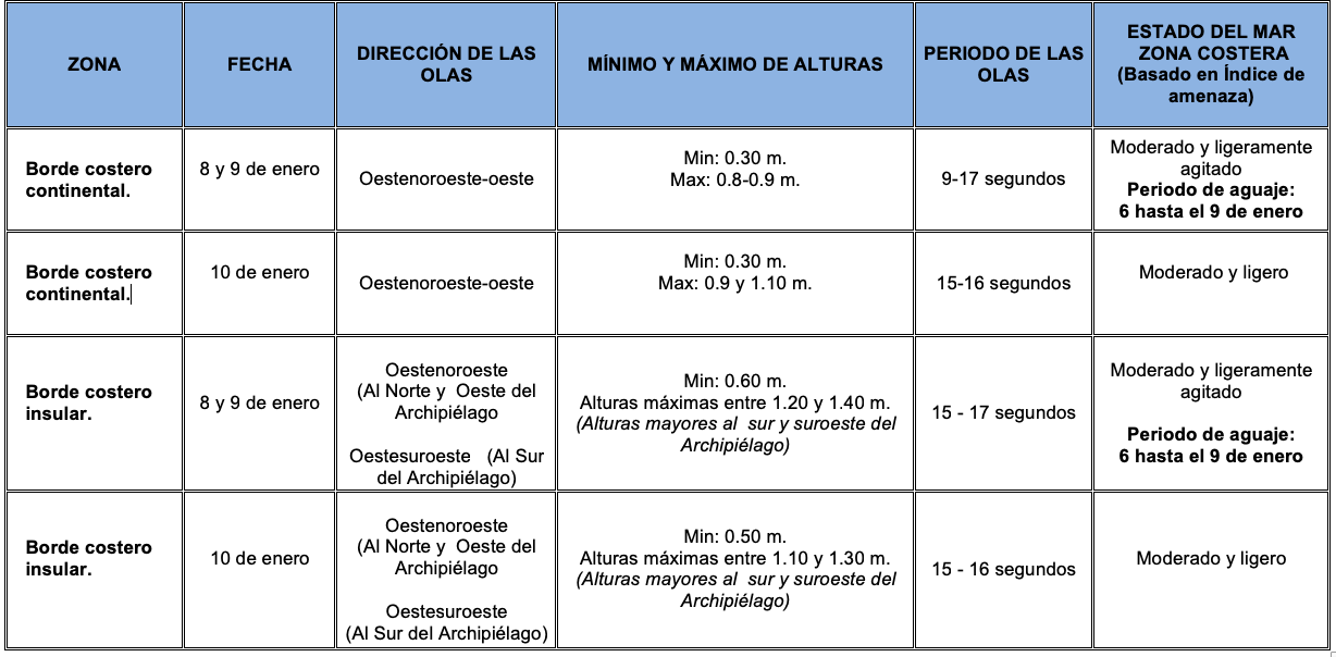 tablaoleaje 20190108