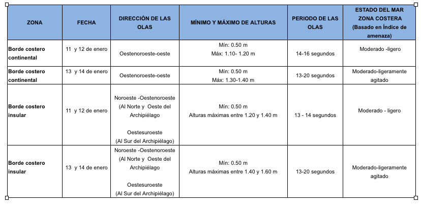 tablaoleaje 20190110