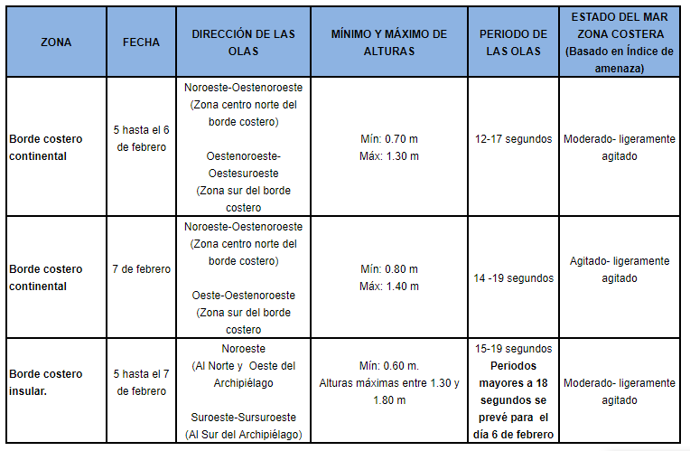 tablaoleaje 20190205