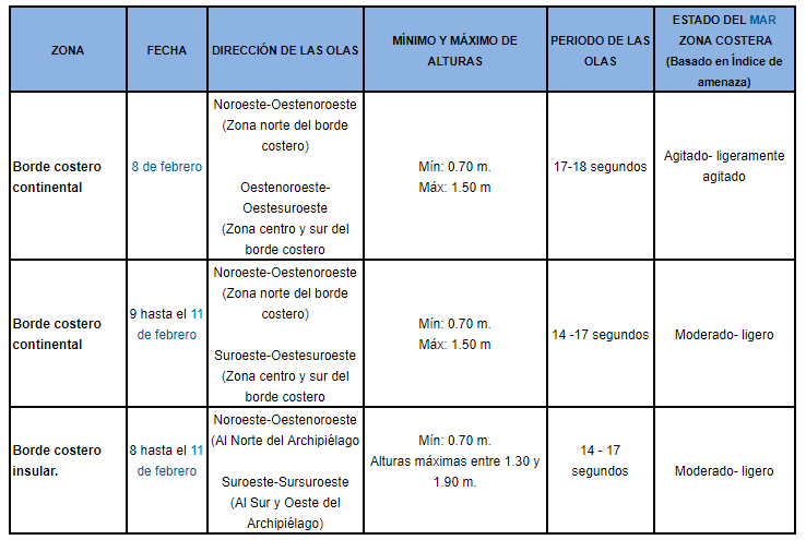 tablaoleaje 20190209