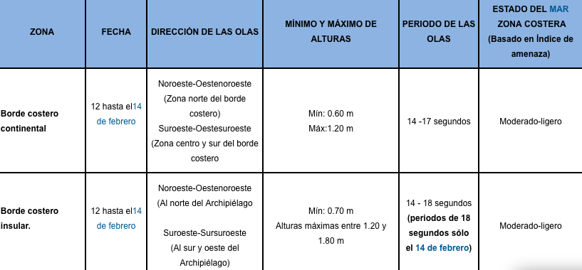 tablaoleaje 20190212