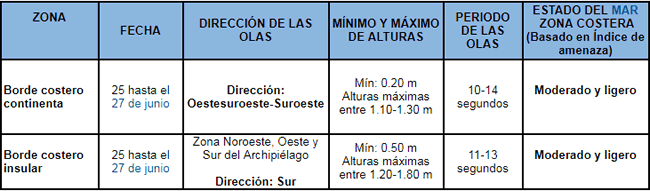 Condiciones de oleaje desde el 25 hasta el 27 de junio de 2019