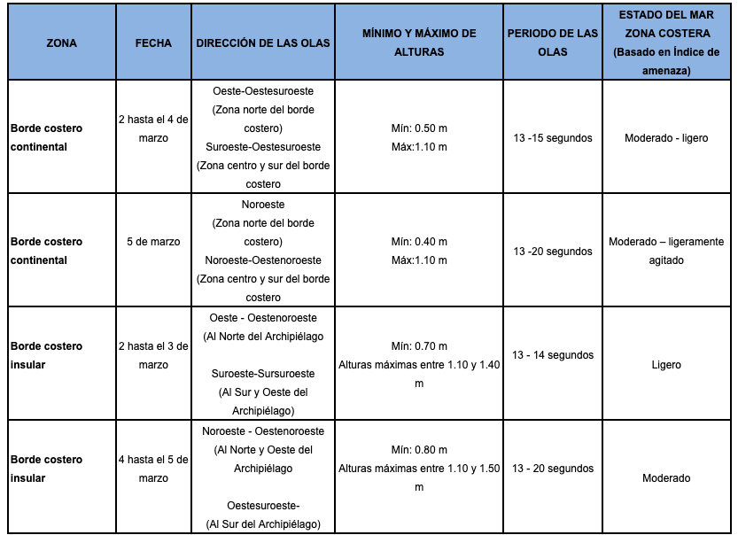 tablaoleaje 2019119