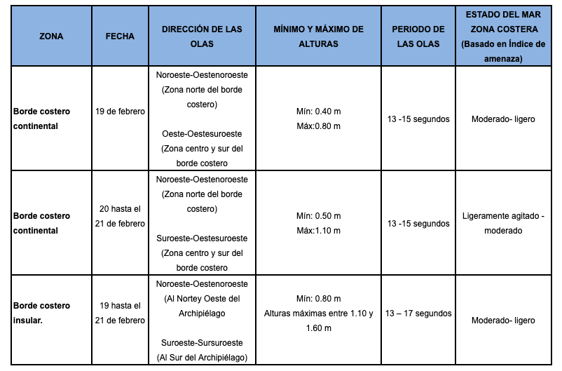 tablaoleaje 2019219